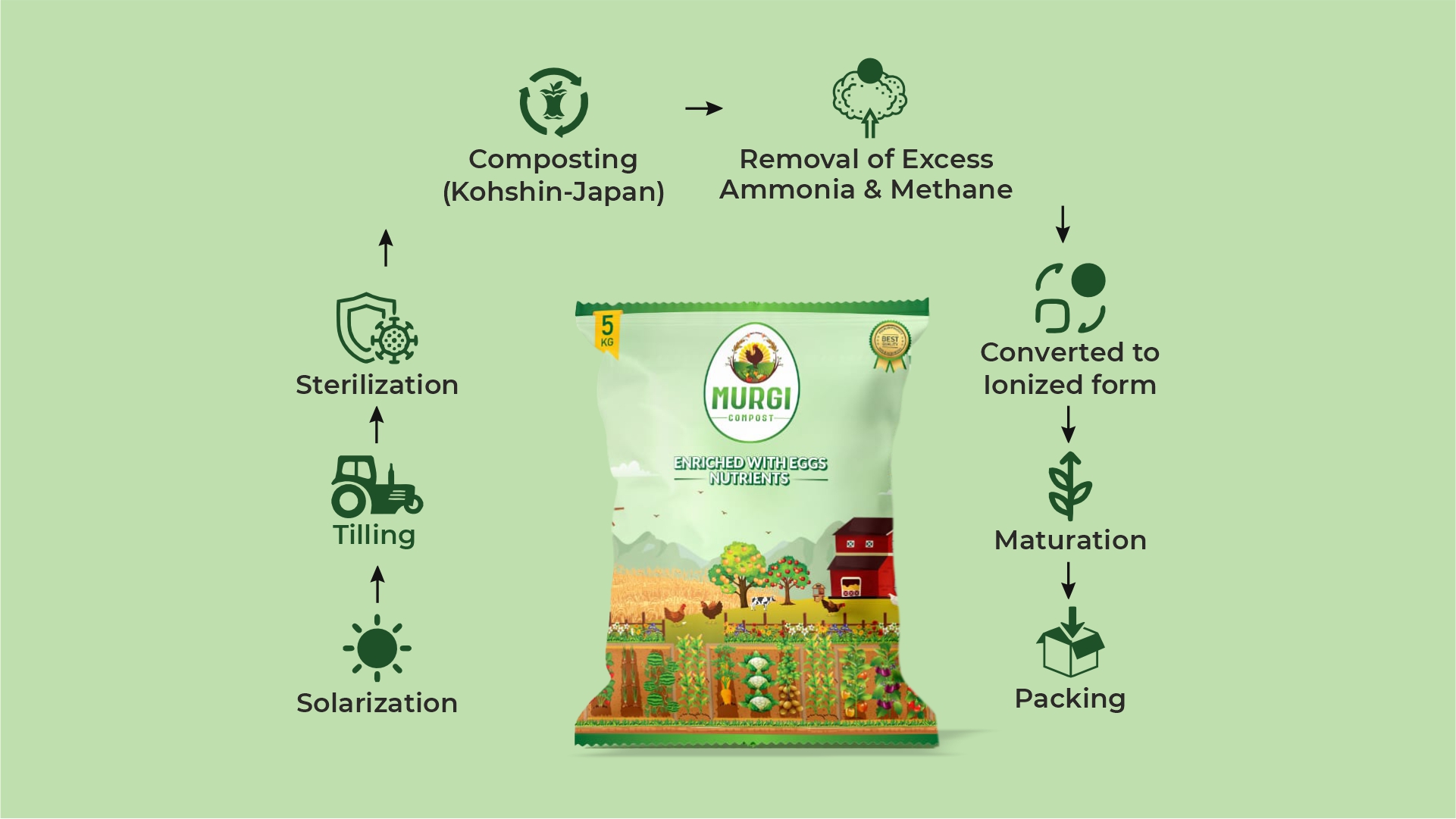 Murgi Compost - Compost Manufacturer